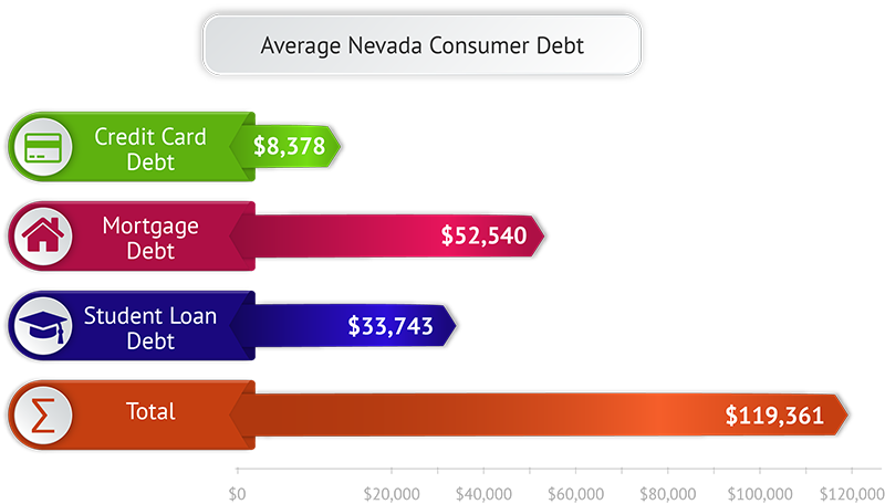 Average Nevada Consumer Debt