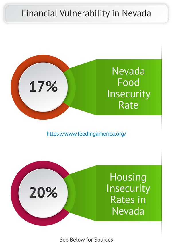 Financial Vulnerability in Nevada