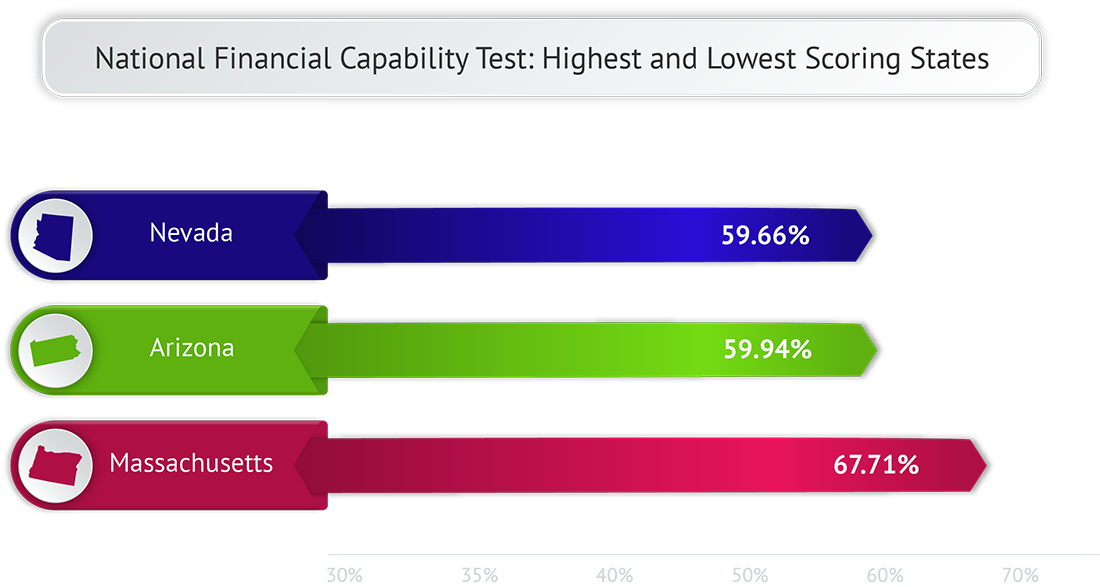 NFEC National Financial Capability Test Results for Nevada